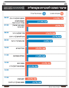האזנה לתוכניות אקטואליה בקול ישראל ובגל"צ – ירידה גורפת בכל הפרמטרים. מקור: http://www.themarker.com/advertising/1.2078419